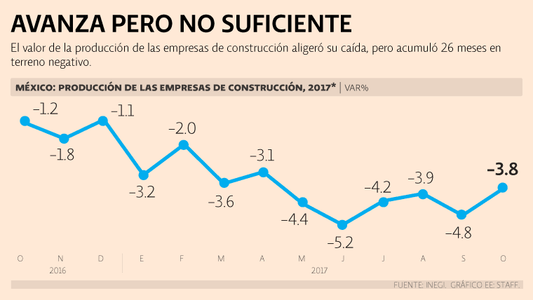 Valor de producción en construcción aligeró caída en México