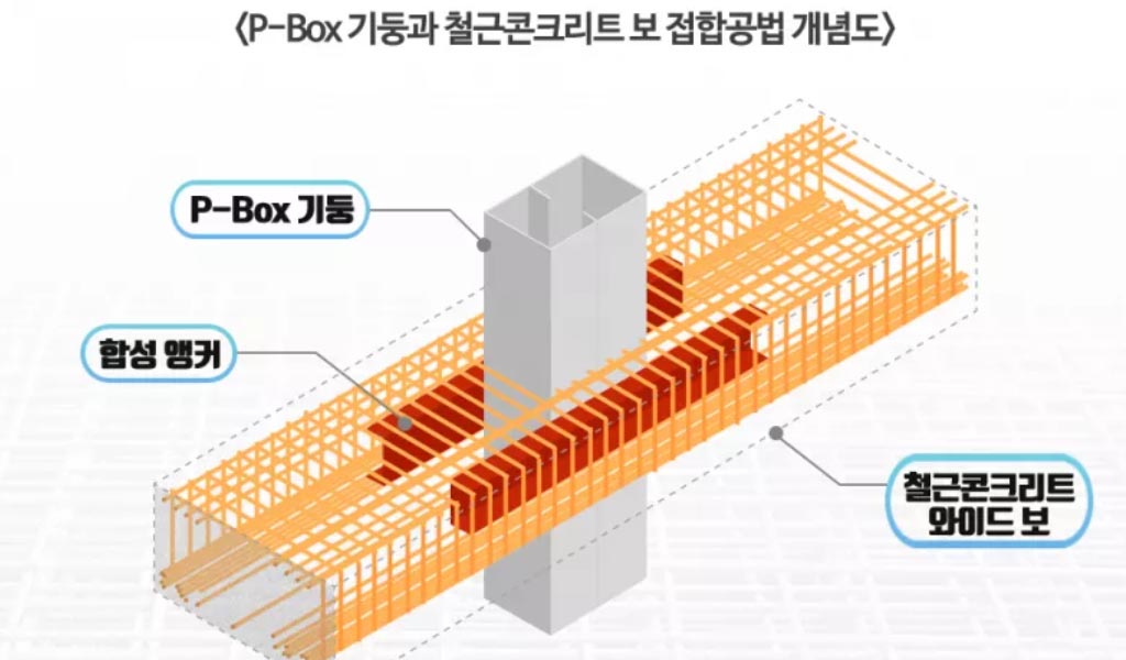 Tres pisos a la vez: El nuevo sistema de construcción de concreto de Corea