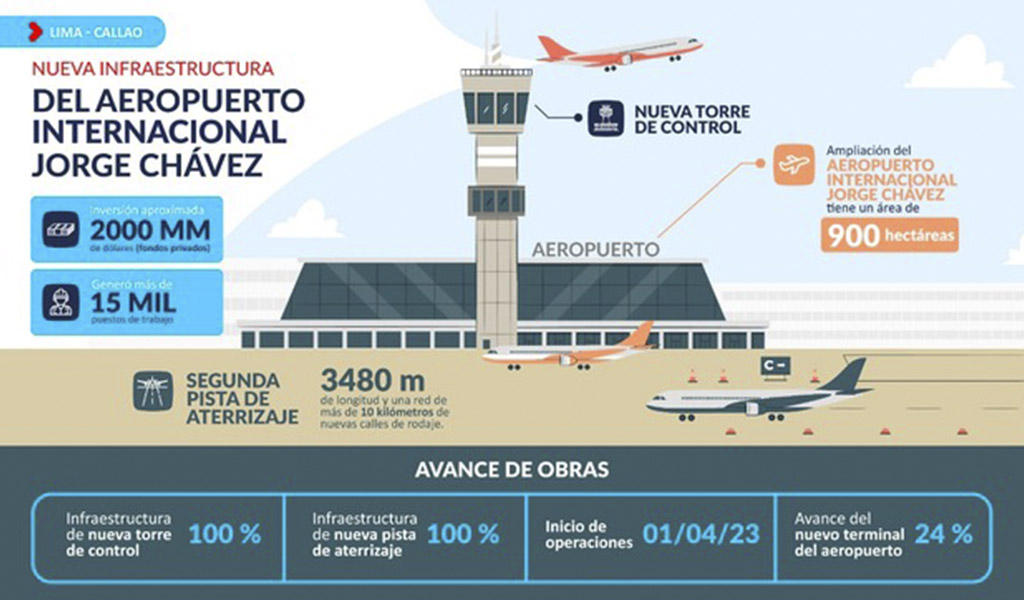 Nueva infraestructura del Aeropuerto Jorge Chávez inicia operaciones el 1 de abril de 2023